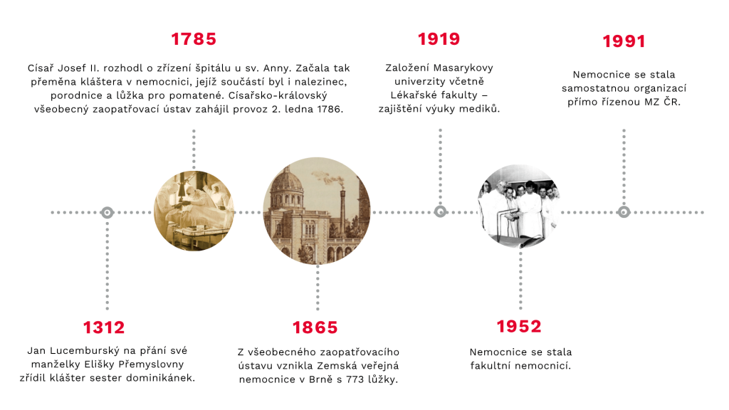 Obrázek zobrazuje postupnou historii nemocnice počátkem roku 1312 formou tzv. timeline a konče rokem 1991