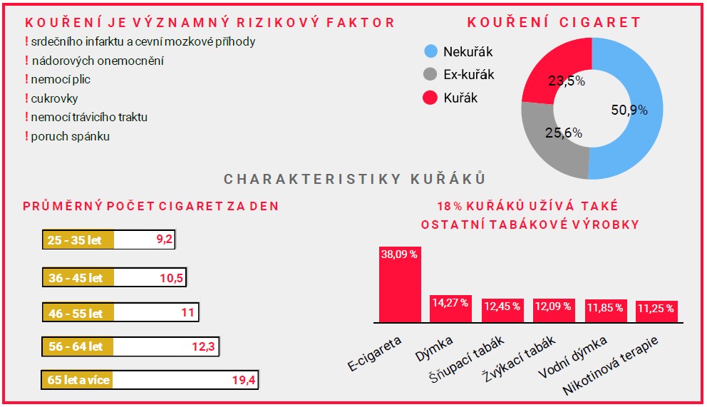 Začněte žít bez tabáku, vybízí akce lékárny FNUSA