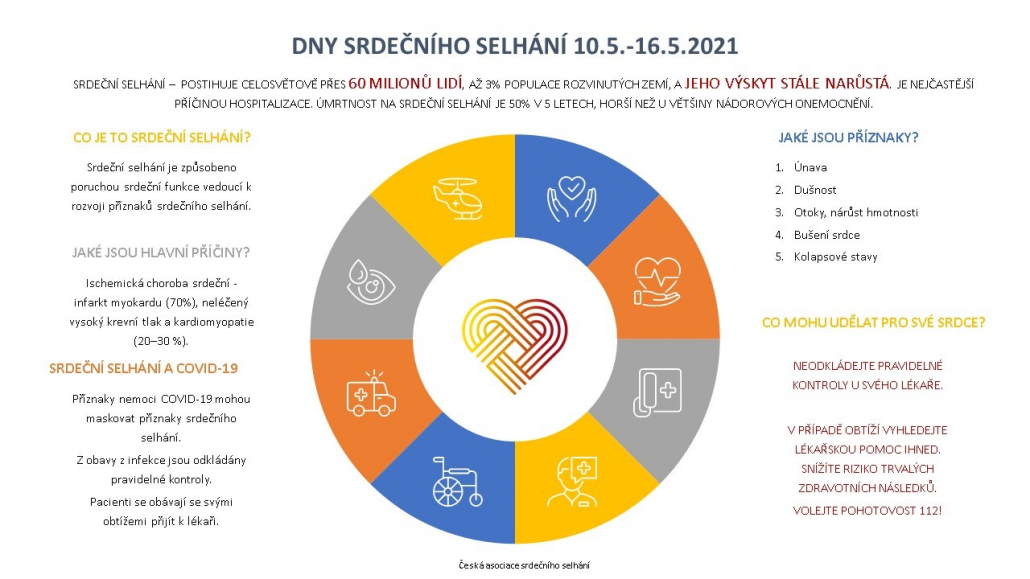 Srdeční selhání v době pandemie: Nepodceňujte příznaky!